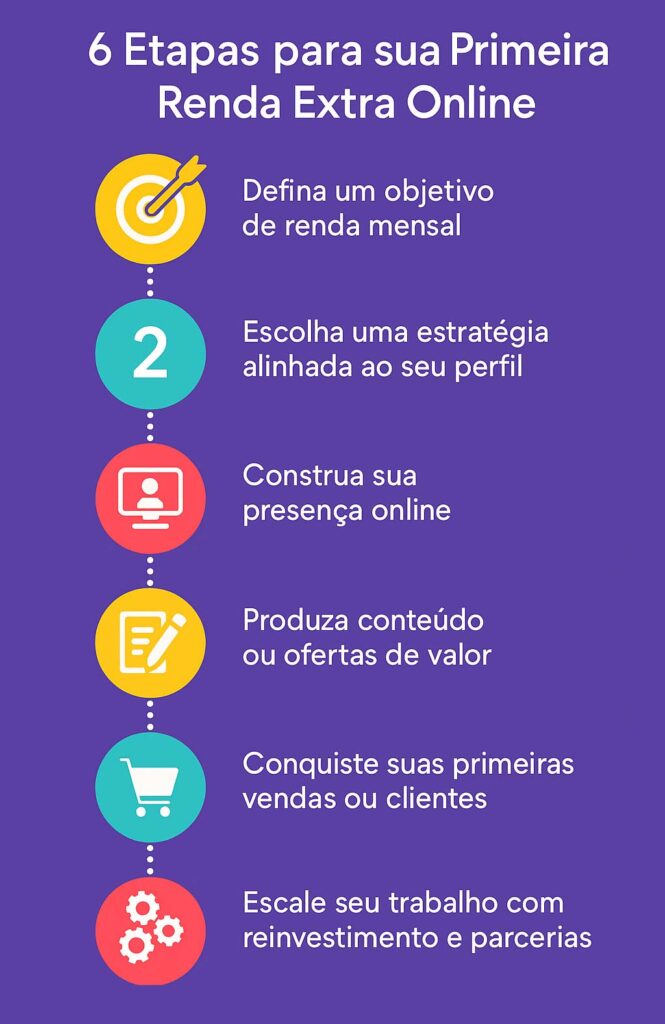 6 dicas de como fazer renda extra na internet